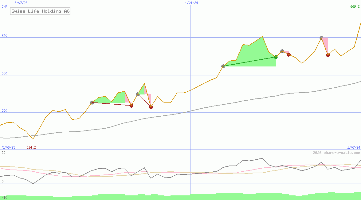 Swiss Life Holding AG