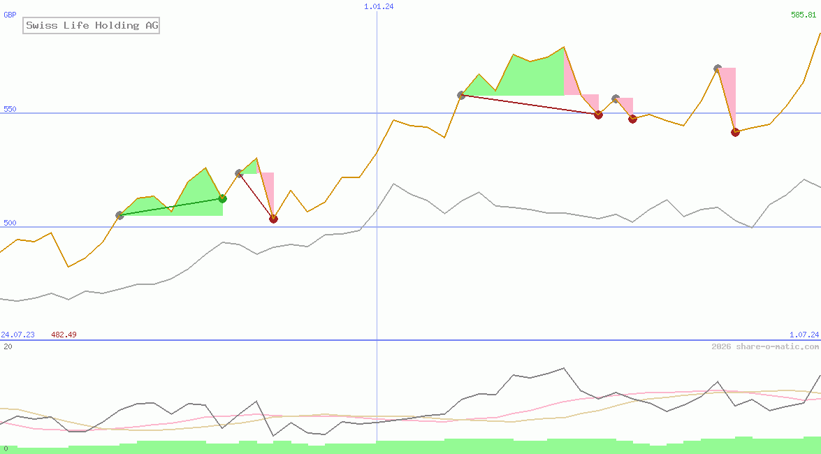 Swiss Life Holding AG