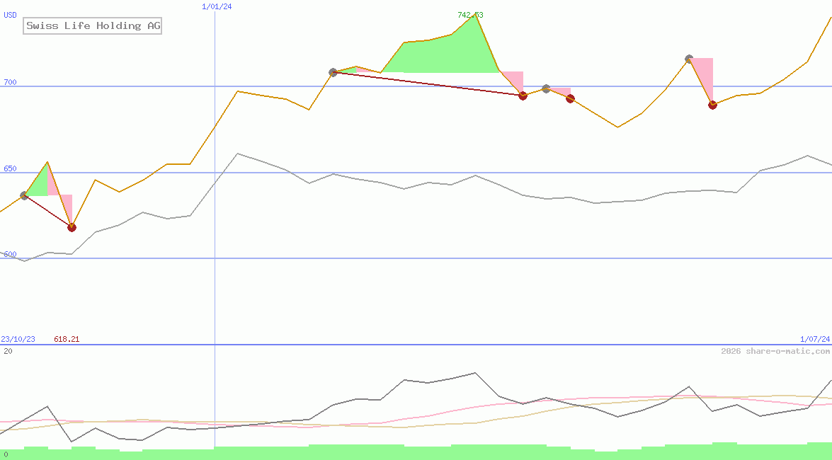 Swiss Life Holding AG