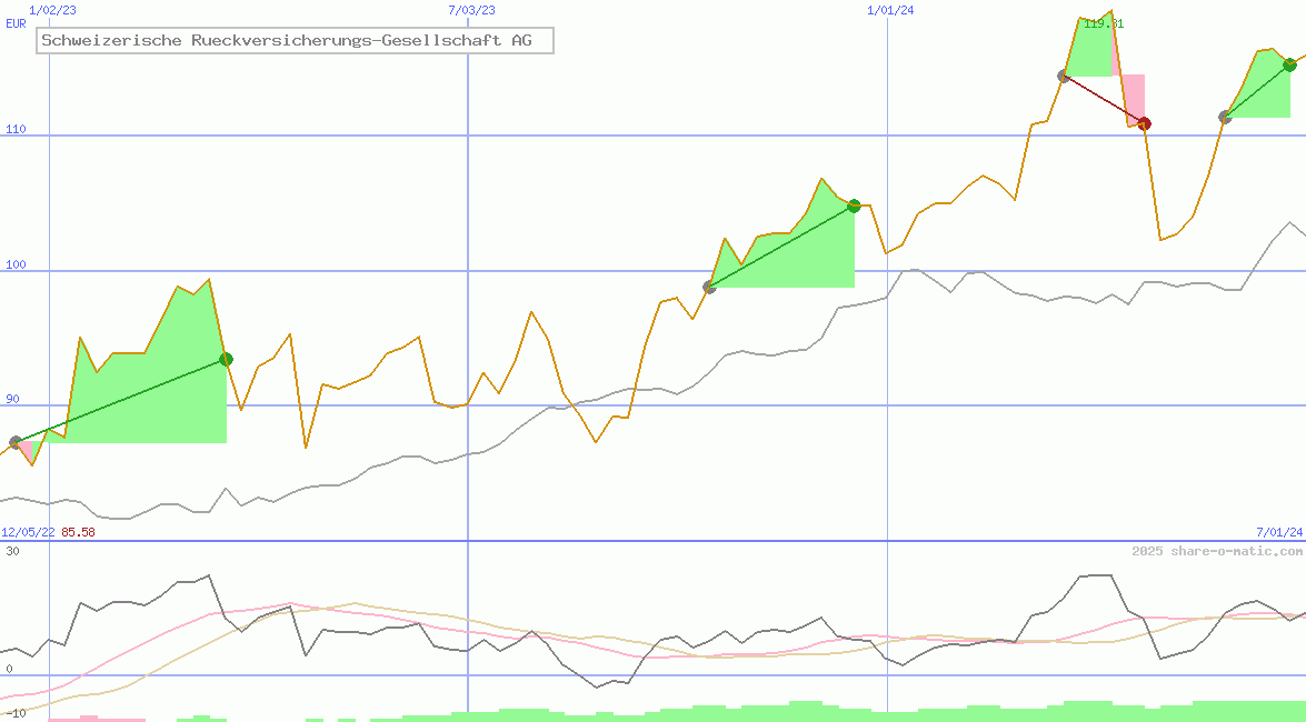 Schweizerische Rueckversicherungs-Gesellschaft AG