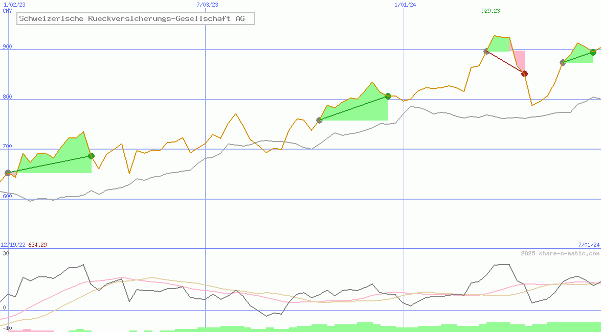 Schweizerische Rueckversicherungs-Gesellschaft AG