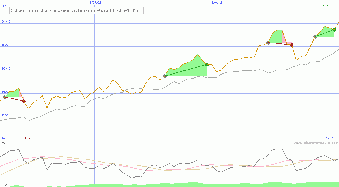 Schweizerische Rueckversicherungs-Gesellschaft AG