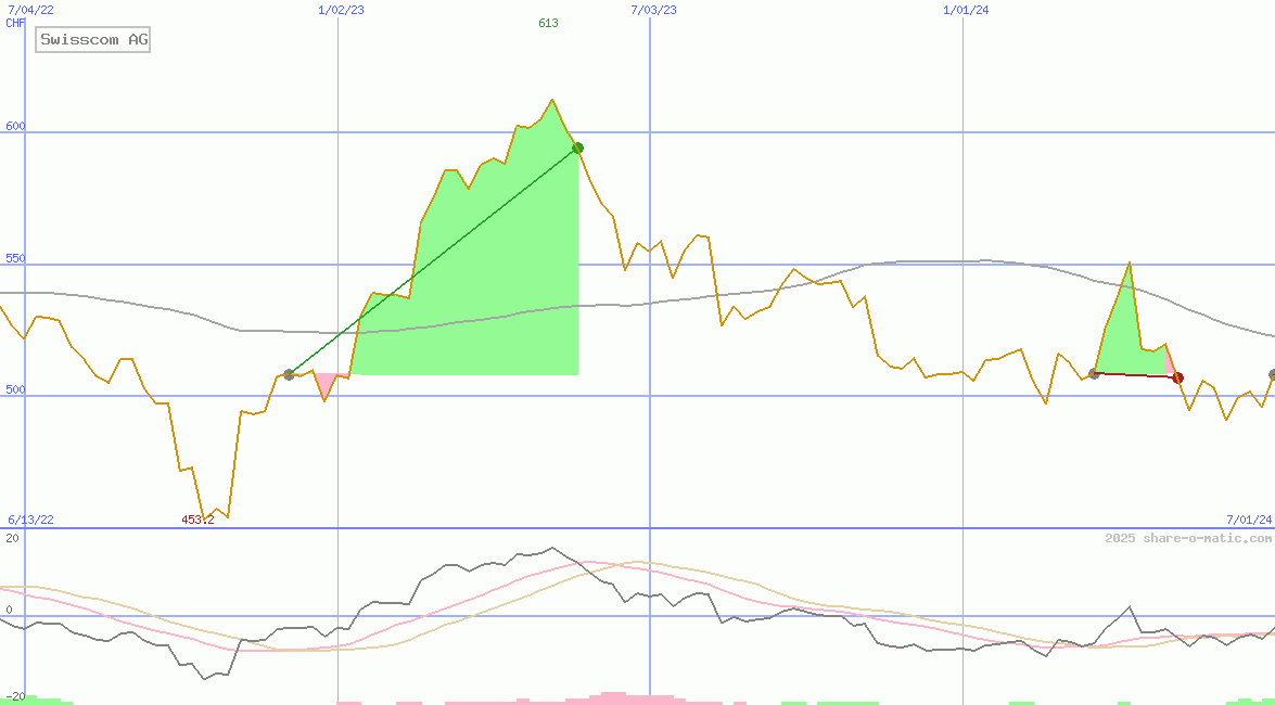 Swisscom AG
