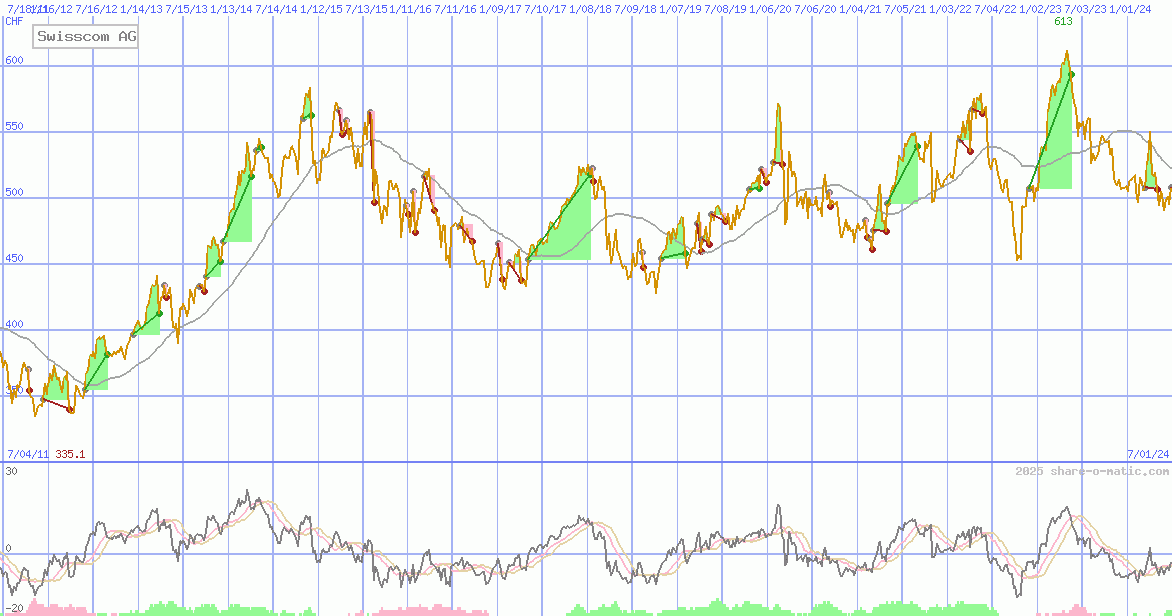 Swisscom AG