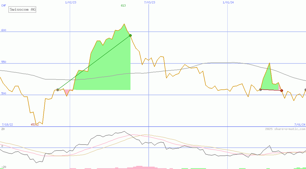 Swisscom AG
