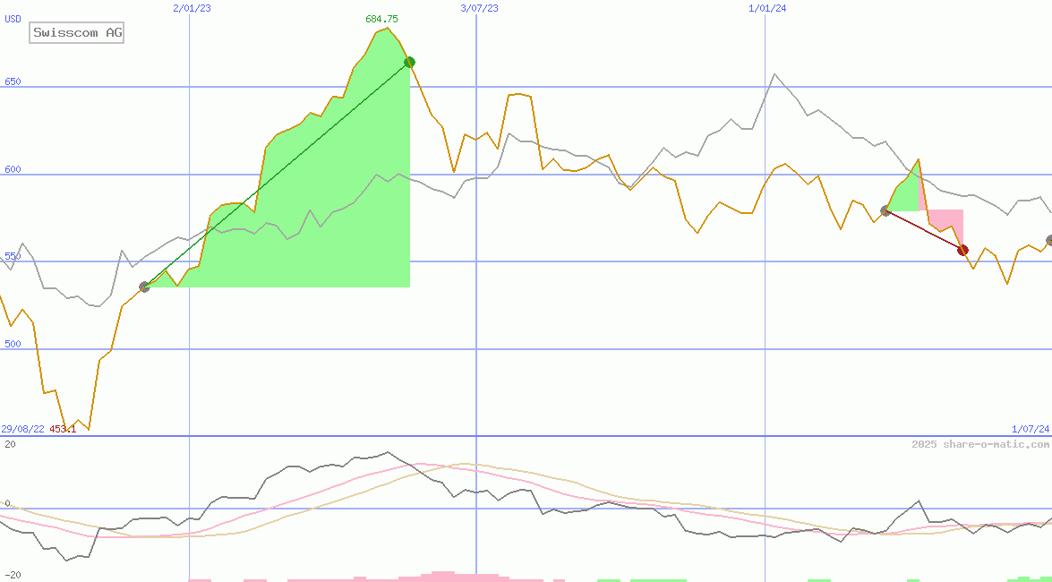 Swisscom AG