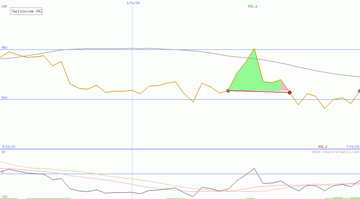 Swisscom AG
