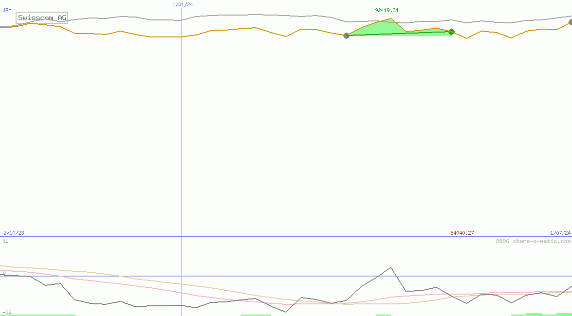 Swisscom AG