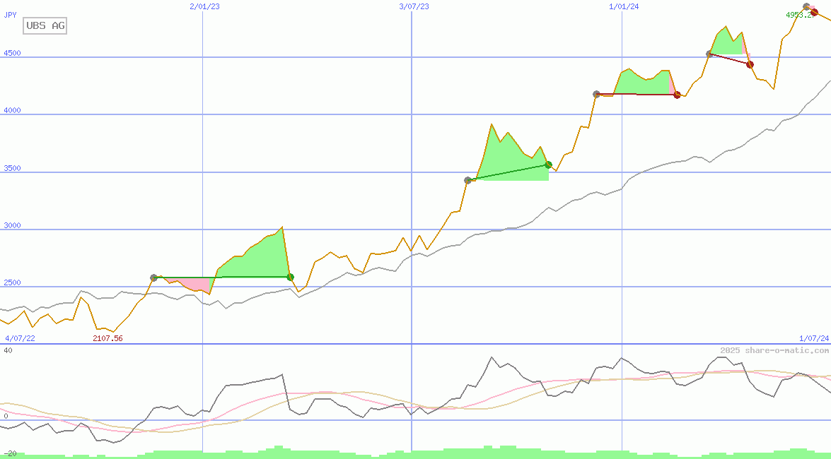 UBS AG