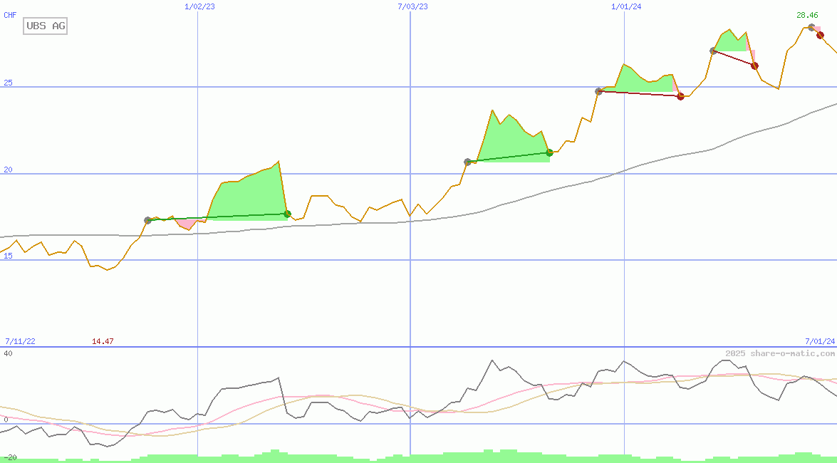 UBS AG