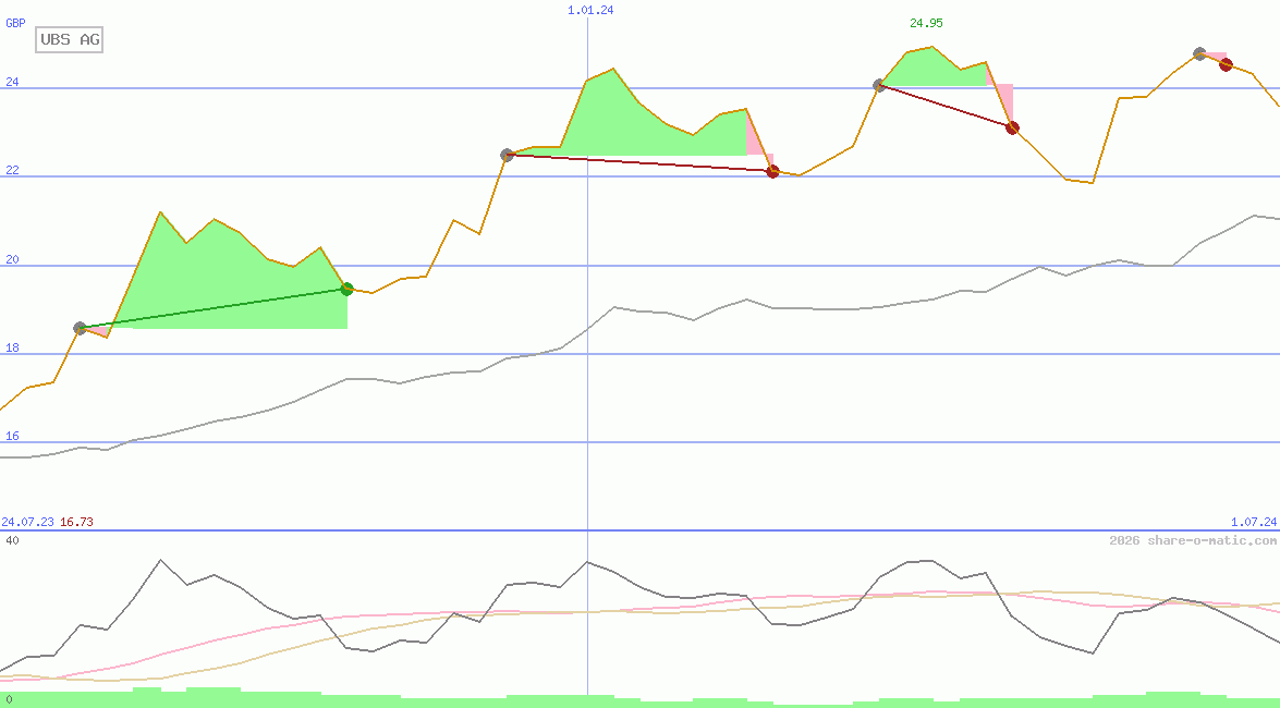 UBS AG