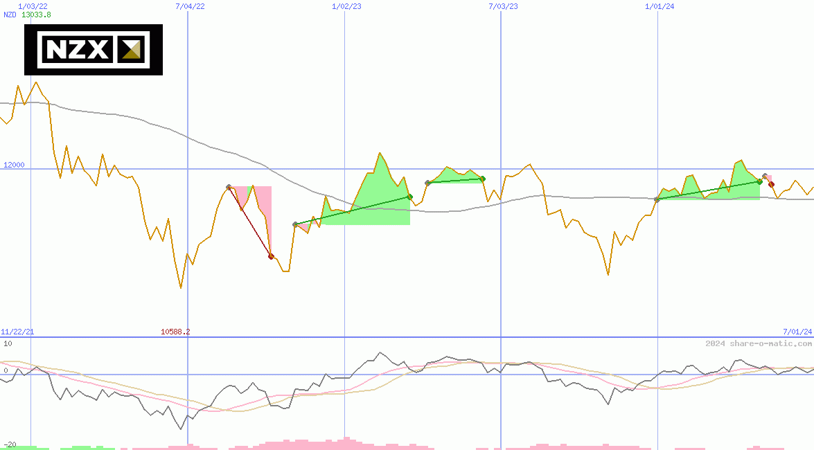 NZX 50  Index