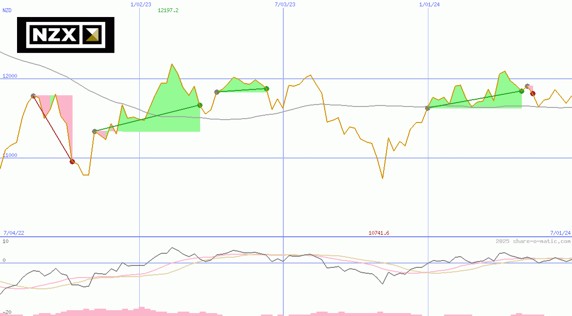 NZX 50  Index