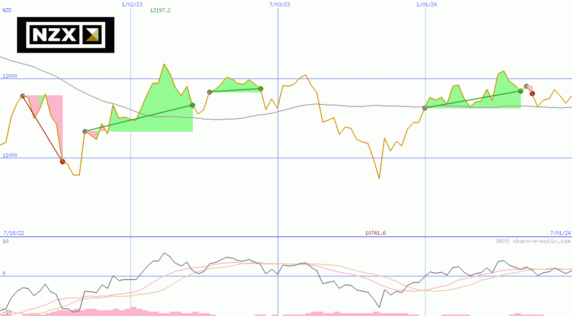 NZX 50  Index