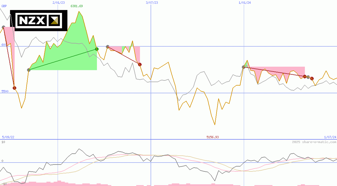 NZX 50  Index
