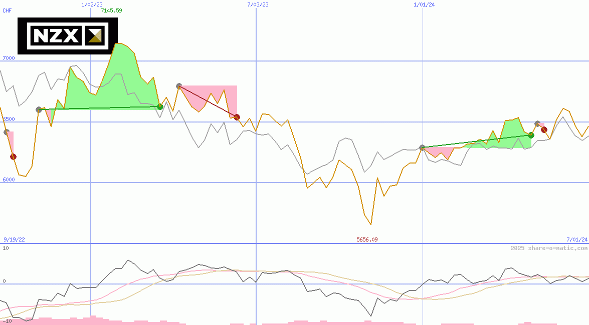 NZX 50  Index