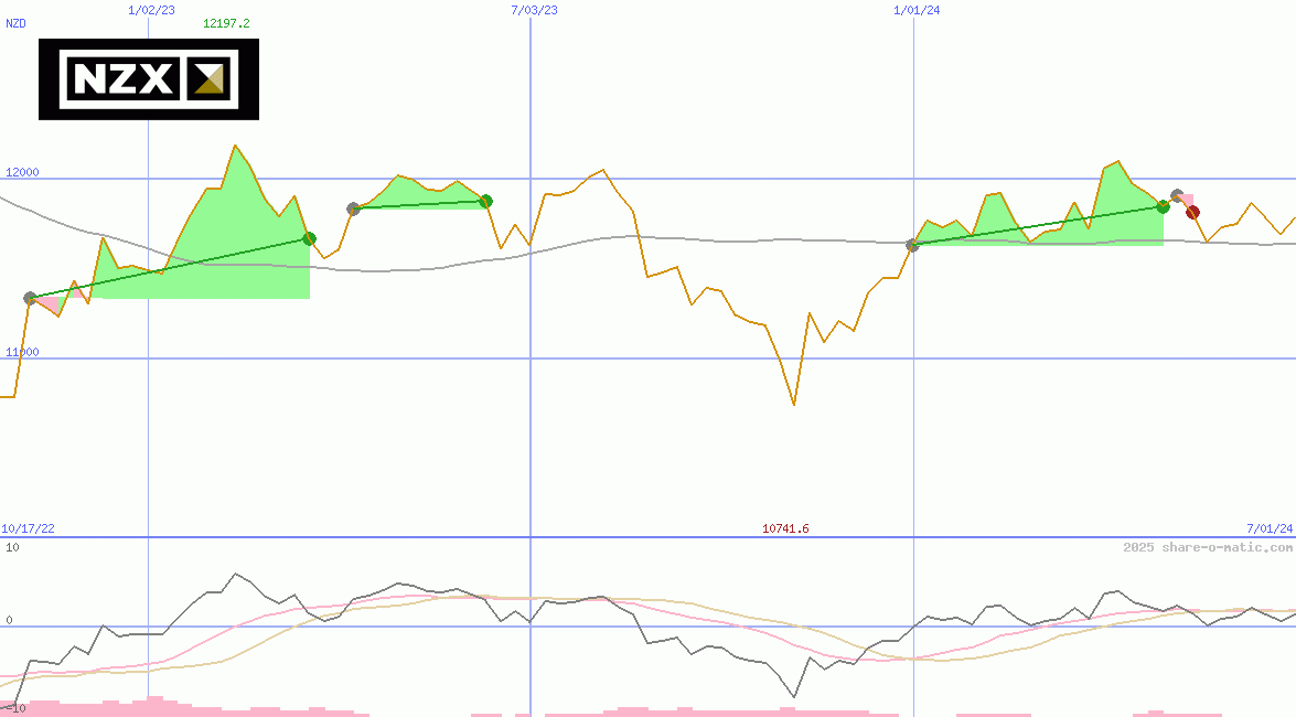NZX 50  Index