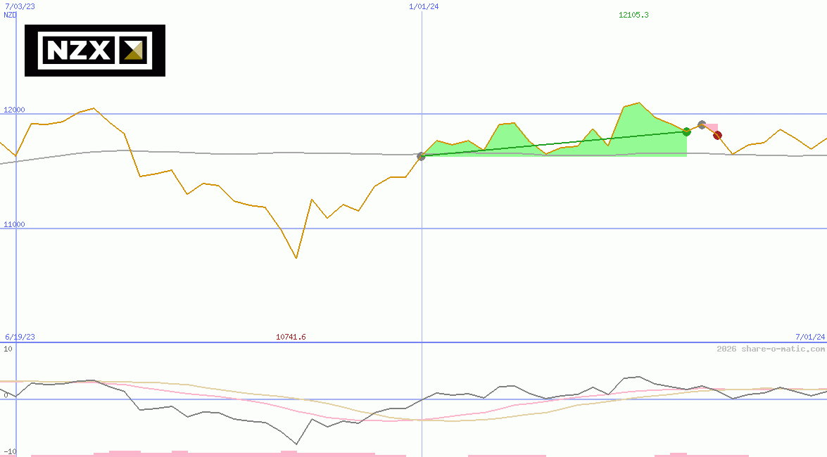 NZX 50  Index