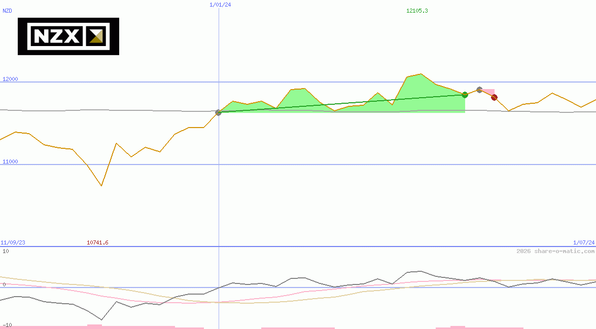 NZX 50  Index