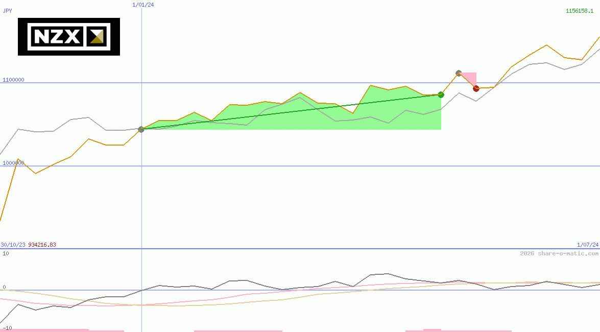 NZX 50  Index