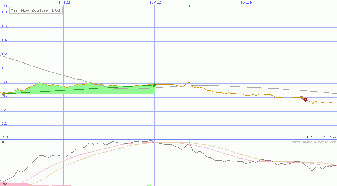 Air New Zealand Ltd