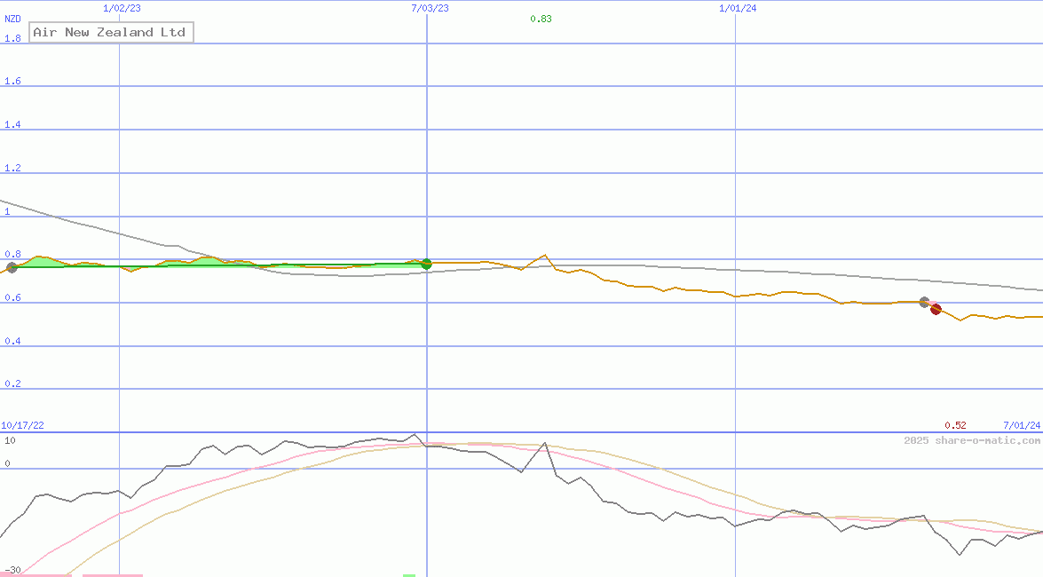 Air New Zealand Ltd