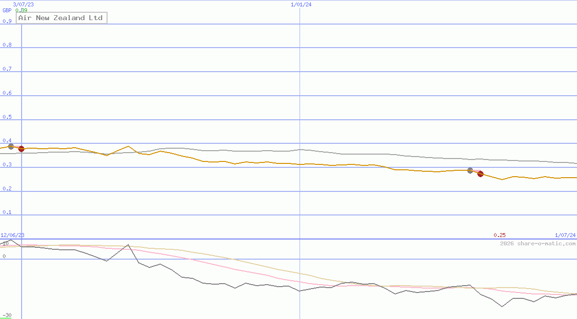 Air New Zealand Ltd