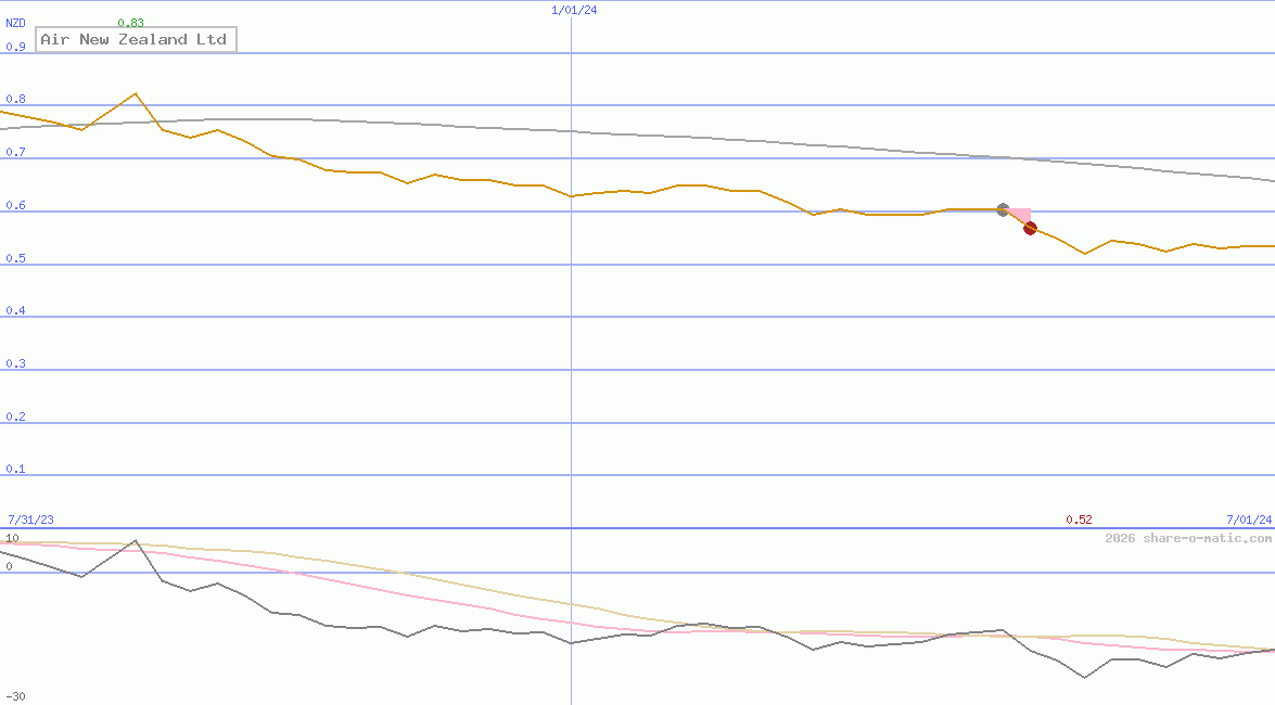 Air New Zealand Ltd