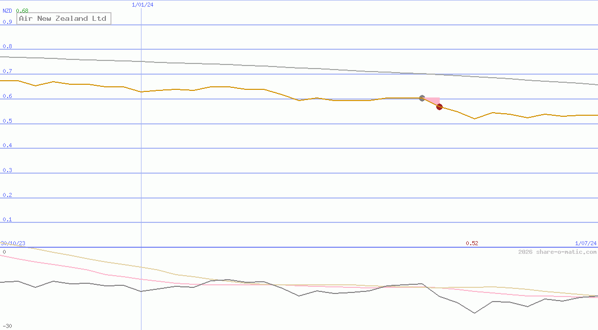 Air New Zealand Ltd