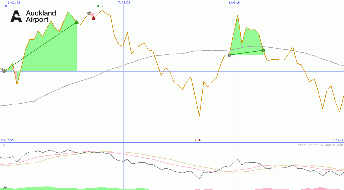 Auckland International Airport Ltd