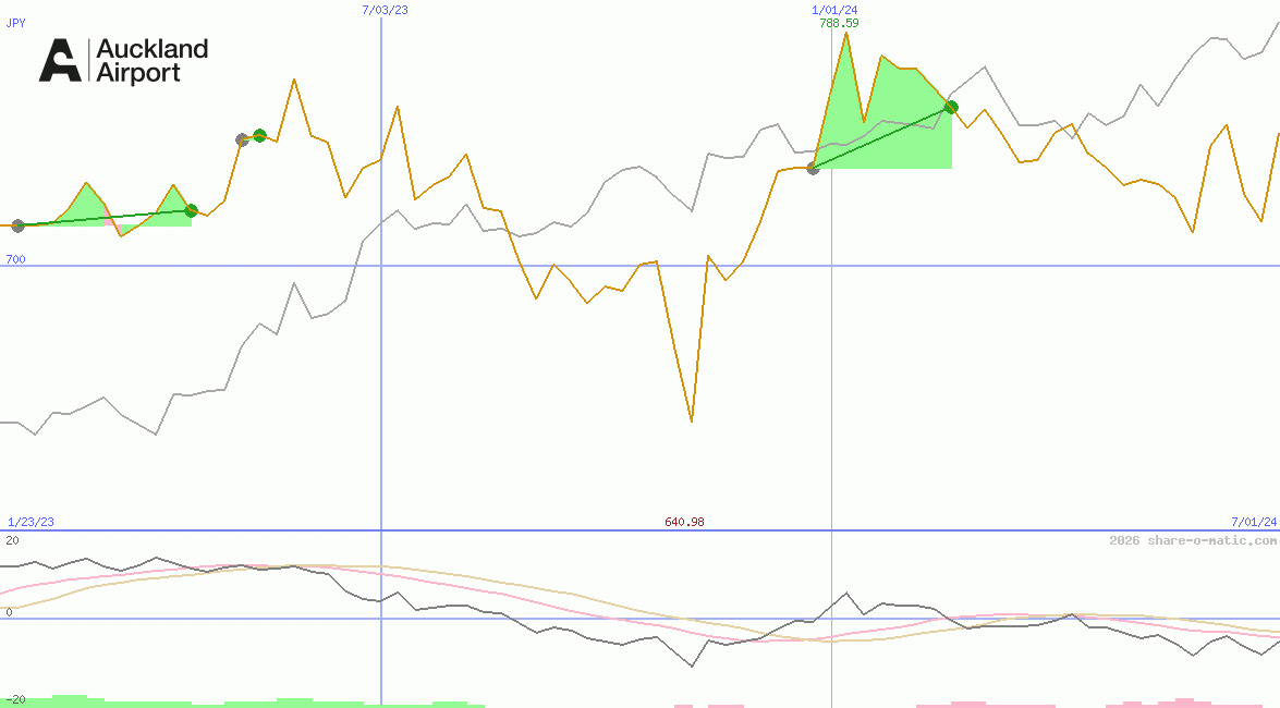 Auckland International Airport Ltd