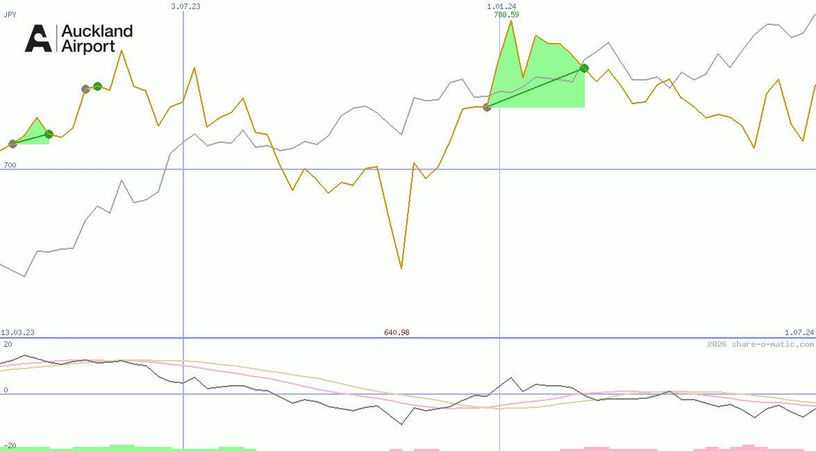 Auckland International Airport Ltd