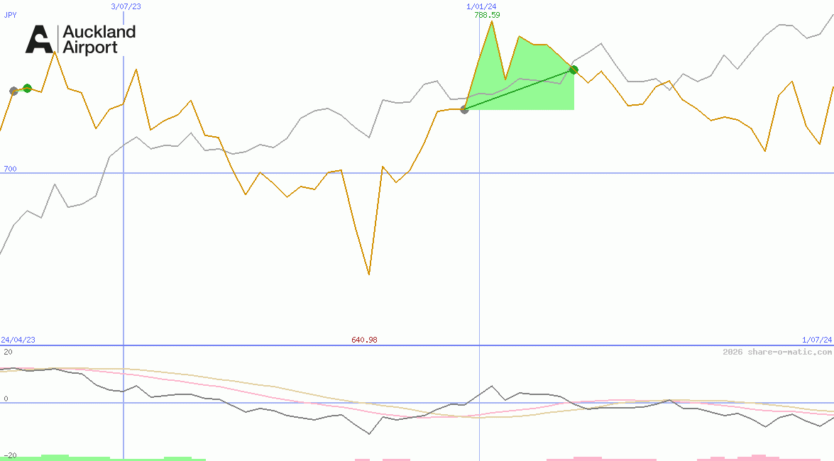Auckland International Airport Ltd