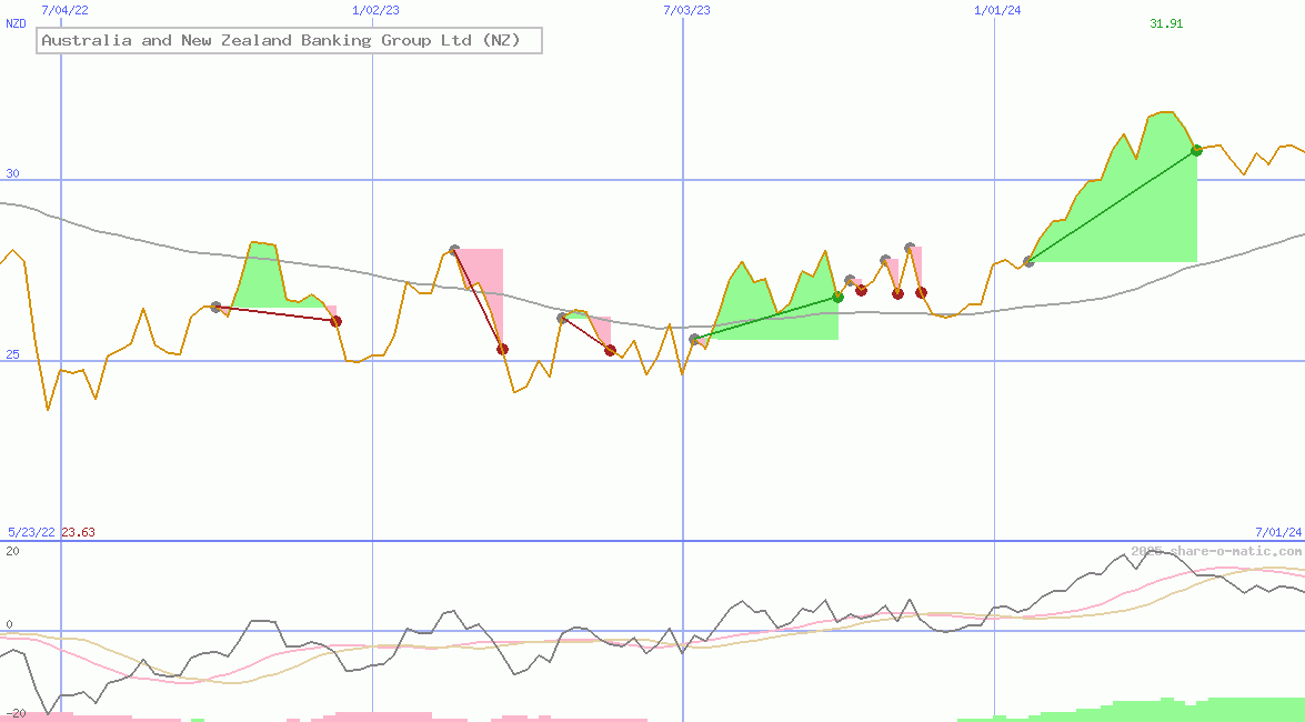 Australia and New Zealand Banking Group Ltd (NZ)
