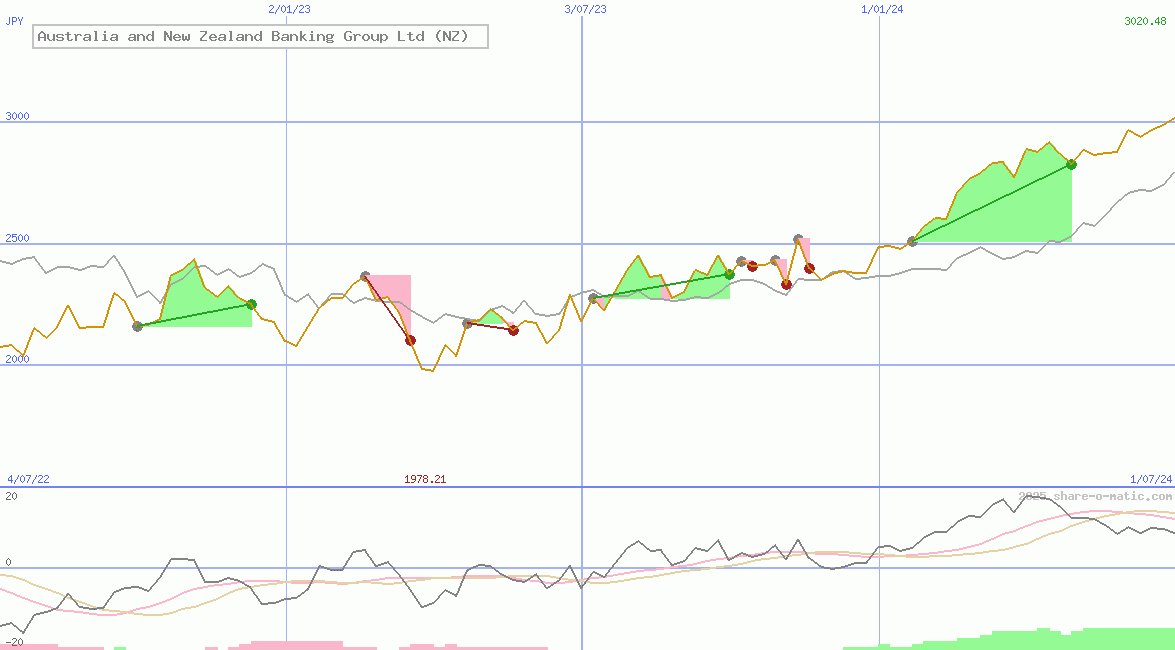 Australia and New Zealand Banking Group Ltd (NZ)