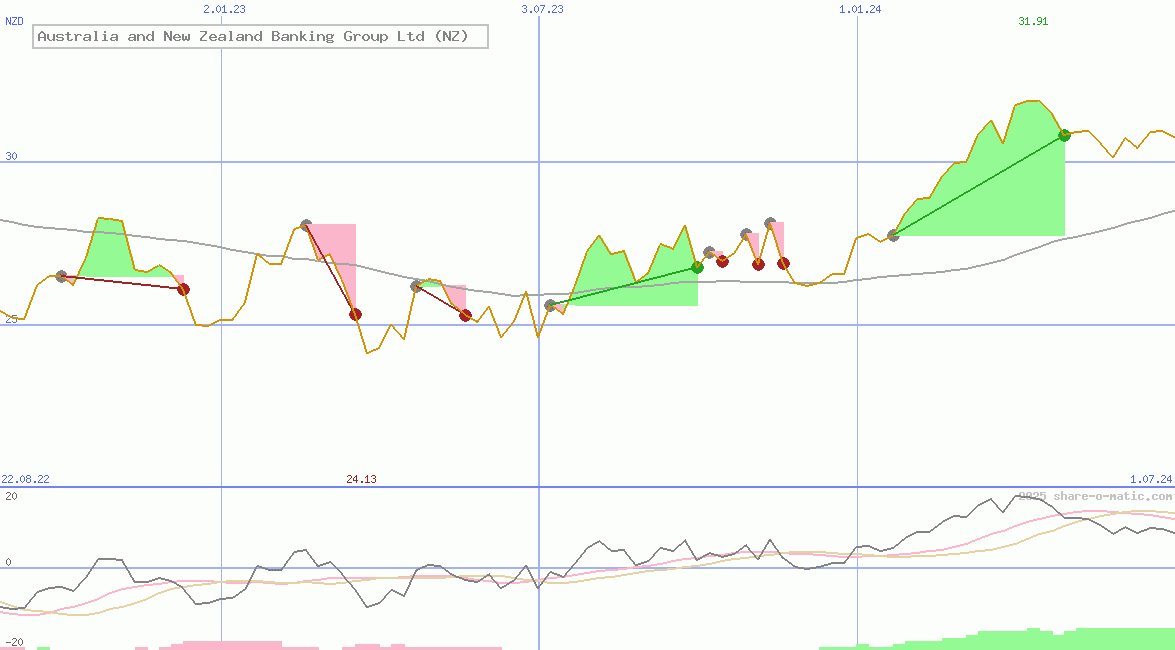 Australia and New Zealand Banking Group Ltd (NZ)