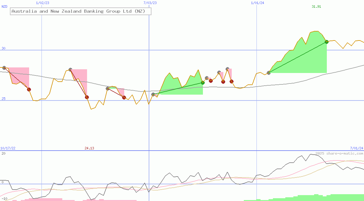 Australia and New Zealand Banking Group Ltd (NZ)