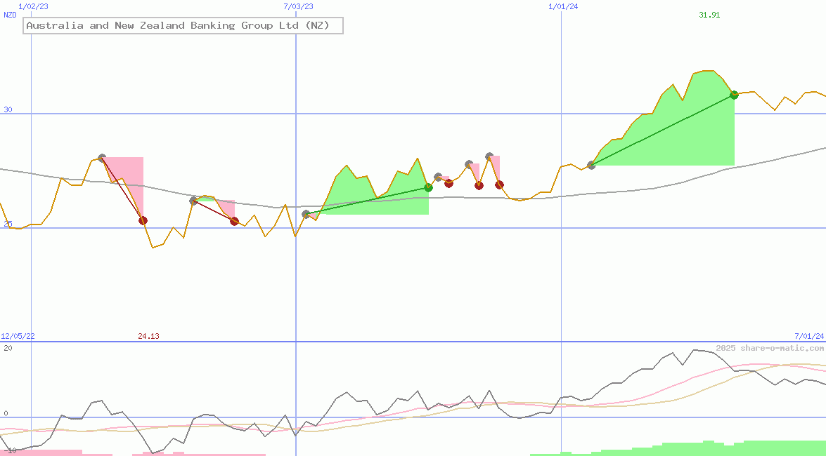 Australia and New Zealand Banking Group Ltd (NZ)