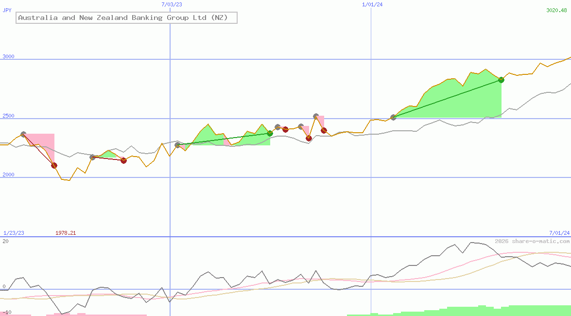Australia and New Zealand Banking Group Ltd (NZ)