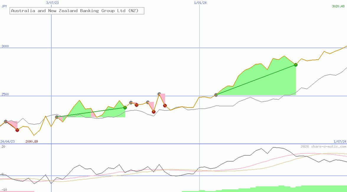 Australia and New Zealand Banking Group Ltd (NZ)