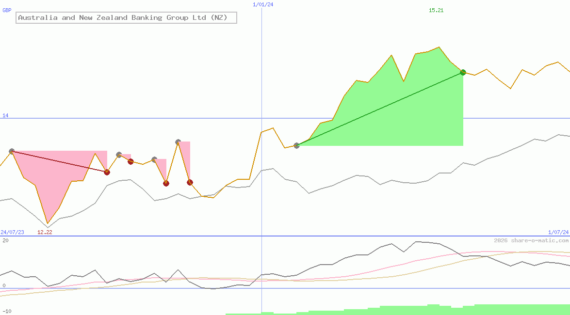 Australia and New Zealand Banking Group Ltd (NZ)