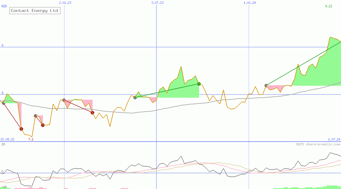 Contact Energy Ltd