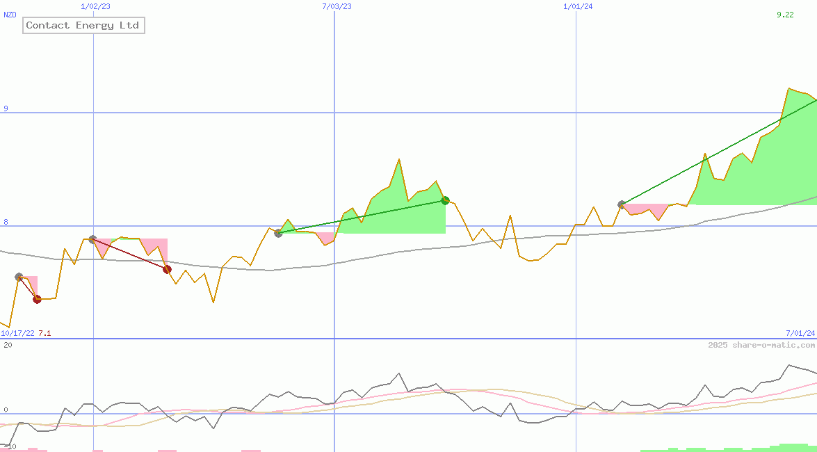 Contact Energy Ltd