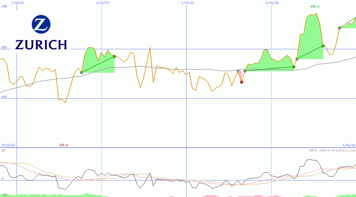 Zurich Insurance Group Ltd
