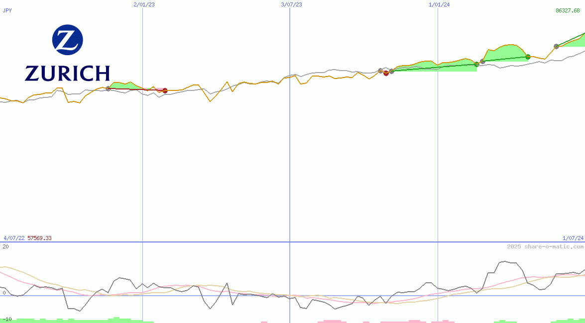 Zurich Insurance Group Ltd