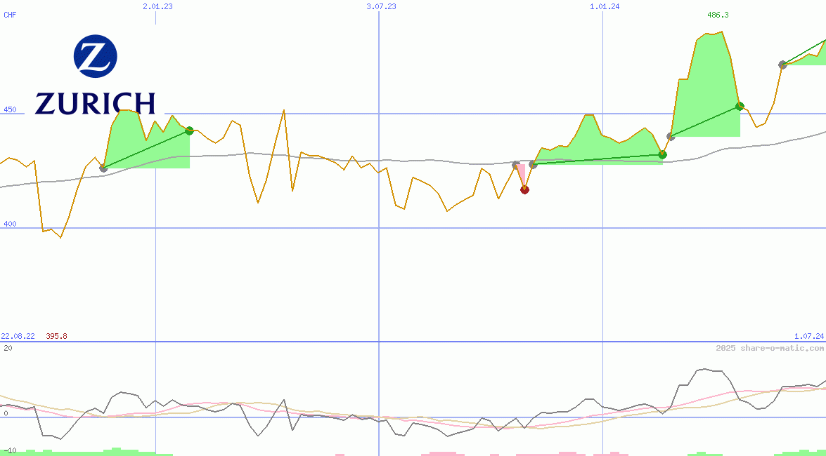 Zurich Insurance Group Ltd