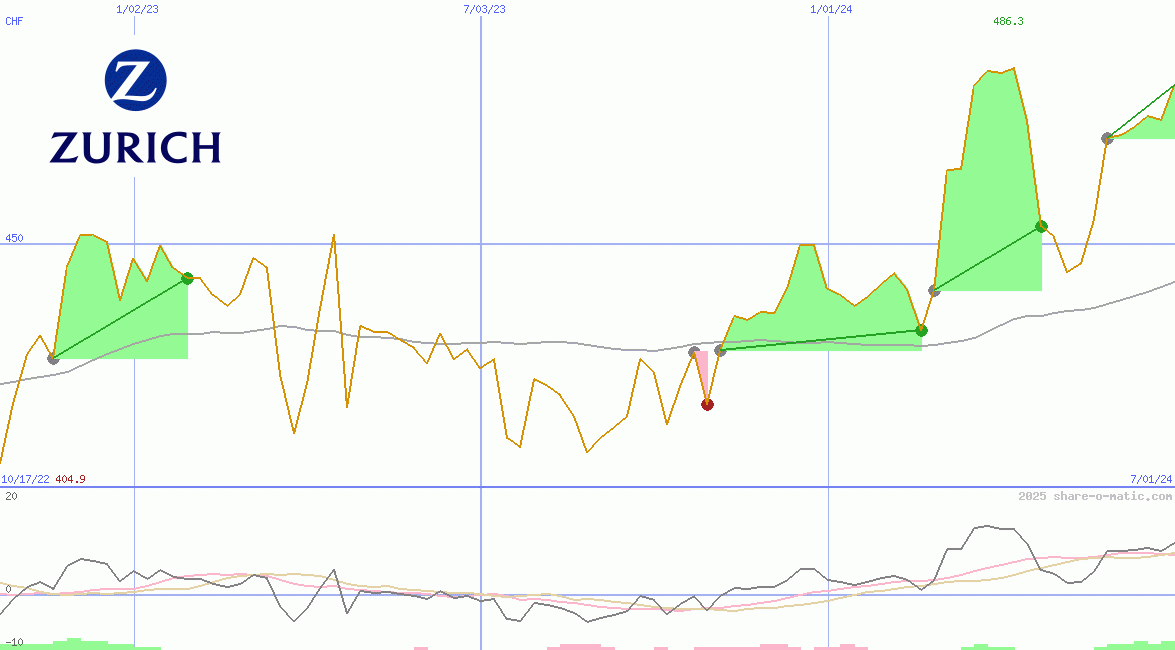 Zurich Insurance Group Ltd