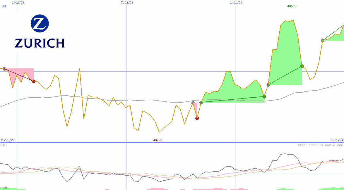 Zurich Insurance Group Ltd