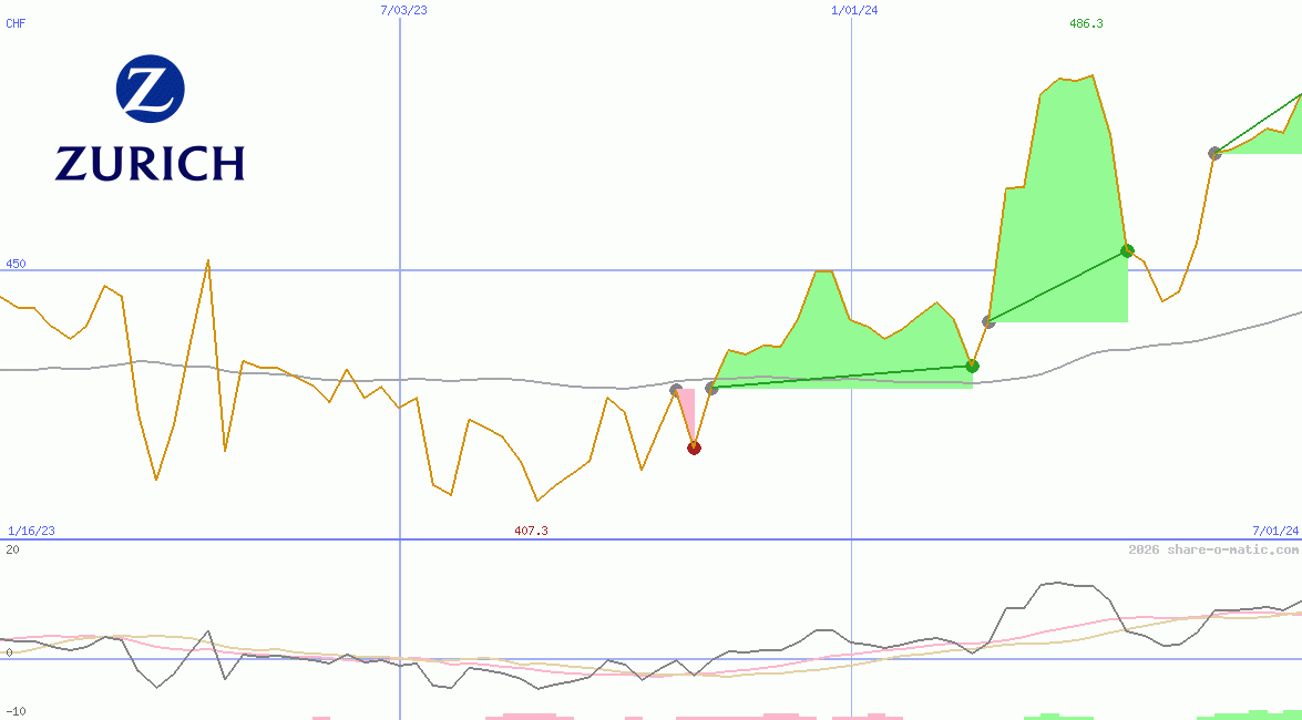 Zurich Insurance Group Ltd