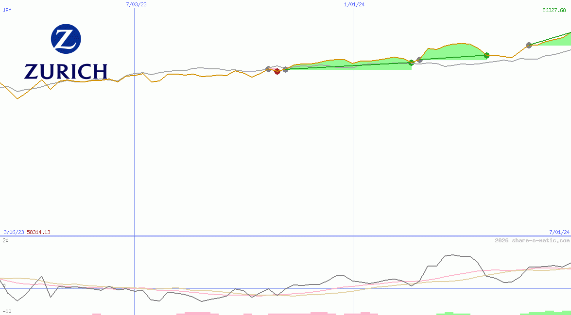 Zurich Insurance Group Ltd